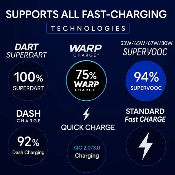 TechBlaze 80 W SuperVOOC 6 A Wall Charger for Mobile with Detachable Cable  (White, Cable Included) - Image 3